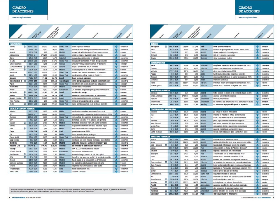 En el cuadro de acciones de nuestra revista semanal puede ver los datos principales de aquellas de su interés.